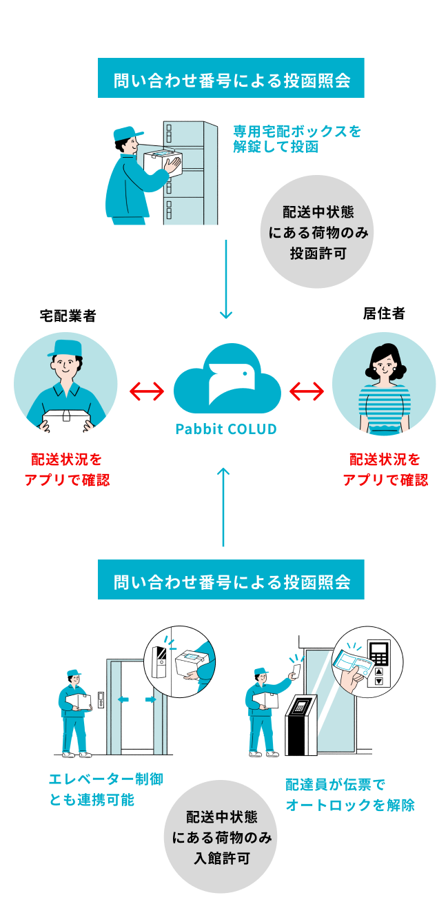 時間帯指定配達でも、居住者はあらゆるストレスや不安を抱えていました。