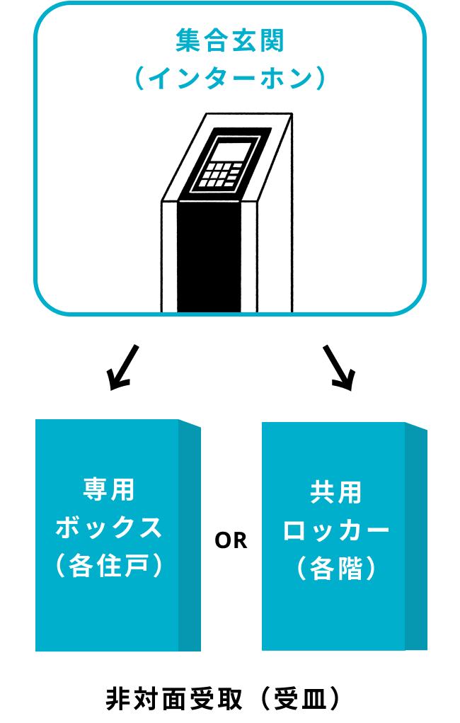 居住者が不在でも 荷物認証キーで オートロックを解除。 専用ボックスや共用ロッカーを設置できるため、 各階・各住戸へとスムーズに 荷物を投函できます。